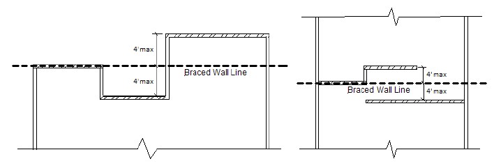 Figure 2. Linearity in shear panels. AISI S230-19 Figure E8-2
